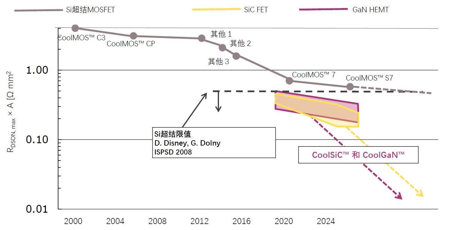 快充僅是第三代半導(dǎo)體應(yīng)用&ldquo;磨刀石&rdquo;，落地這一領(lǐng)域可每年省電40億度