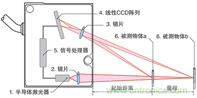 激光測距傳感器的原理、選型、應(yīng)用