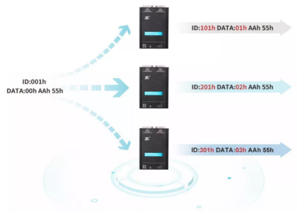 如何有效進(jìn)行CAN-bus總線的安全保障？