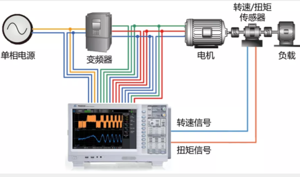 驅(qū)動(dòng)未來，如何對電機(jī)運(yùn)行異常做分析與定位？