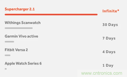 什么樣的能量收集系統(tǒng)更適合可穿戴類應(yīng)用？