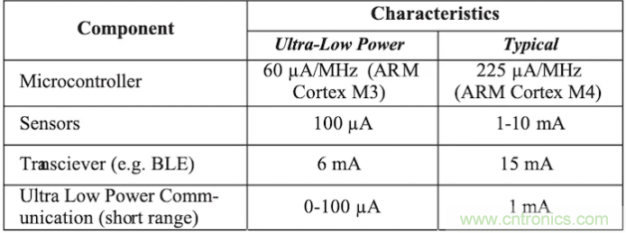 什么樣的能量收集系統(tǒng)更適合可穿戴類應(yīng)用？