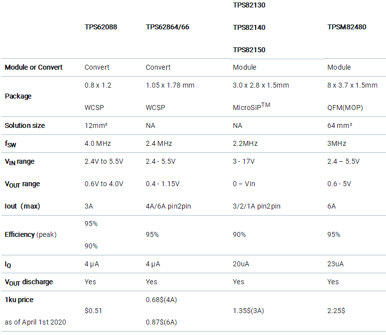 助力高速光模塊市場，提供高集成度，更小封裝電源的解決方案