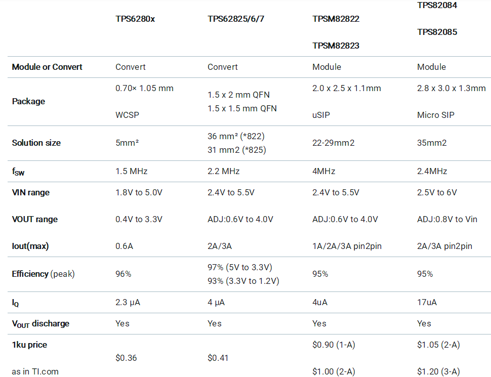 助力高速光模塊市場，提供高集成度，更小封裝電源的解決方案