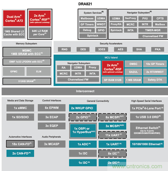 TI 汽車(chē)網(wǎng)關(guān)處理器DRA821助力實(shí)現(xiàn)軟件定義汽車(chē)