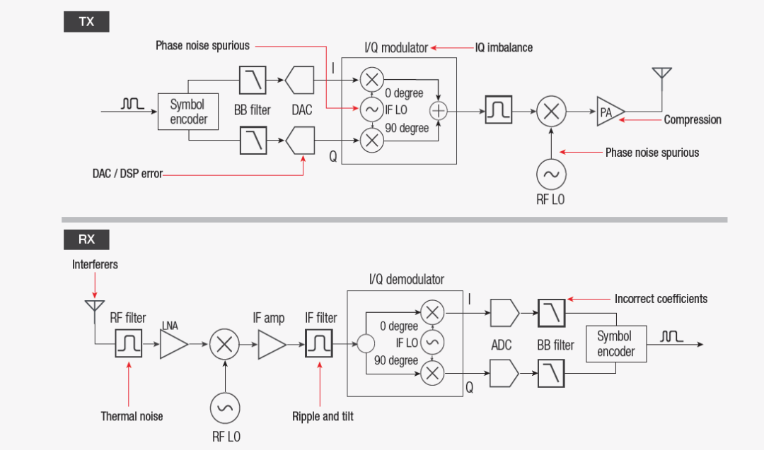 【準(zhǔn)確、可靠、可重復(fù)】5招搞定矢量信號(hào)的解調(diào)分析
