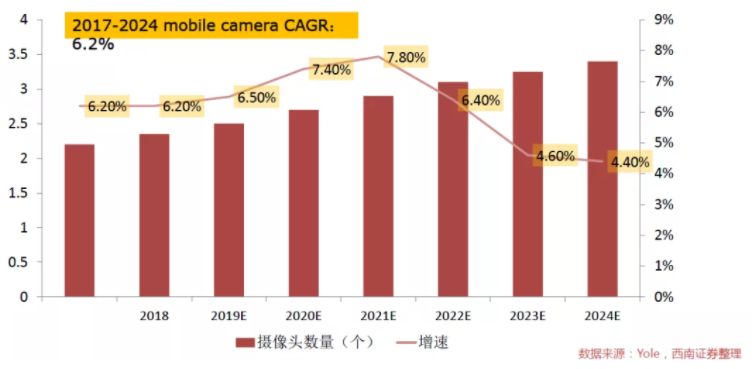 汽車、手機(jī)、安防之后，誰將成為CMOS圖像傳感器的第四&ldquo;戰(zhàn)場(chǎng)&rdquo;？