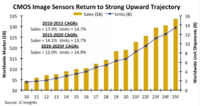 汽車、手機(jī)、安防之后，誰將成為CMOS圖像傳感器的第四&ldquo;戰(zhàn)場(chǎng)&rdquo;？