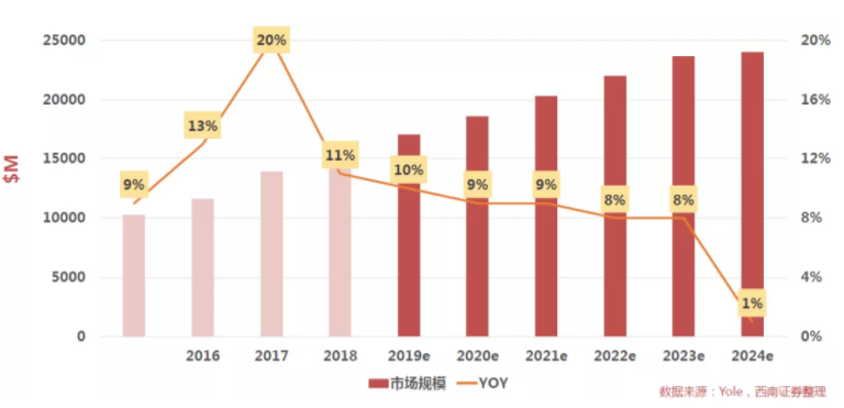 汽車、手機(jī)、安防之后，誰將成為CMOS圖像傳感器的第四&ldquo;戰(zhàn)場(chǎng)&rdquo;？