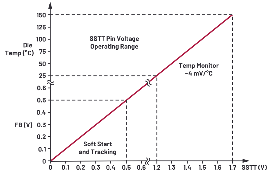 為什么使用DC-DC轉(zhuǎn)換器應(yīng)盡可能靠近負(fù)載的負(fù)載點(diǎn)(POL)電源？