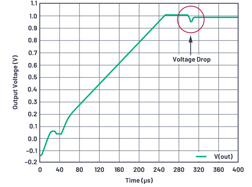 為什么使用DC-DC轉(zhuǎn)換器應(yīng)盡可能靠近負(fù)載的負(fù)載點(diǎn)(POL)電源？