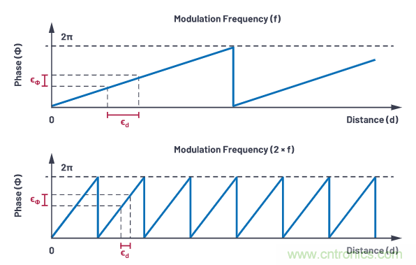 為您詳解連續(xù)波CMOS ToF相機系統(tǒng)技術(shù)優(yōu)勢！