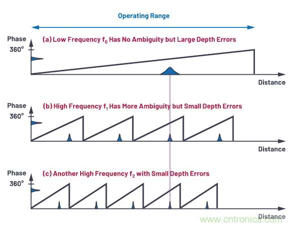 為您詳解連續(xù)波CMOS ToF相機系統(tǒng)技術(shù)優(yōu)勢！