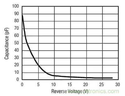 齊納、PIN、肖特基和變?nèi)荻O管的基礎(chǔ)知識及其應(yīng)用
