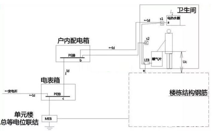 衛(wèi)生間等電位是聯(lián)結(jié)到什么地方的?