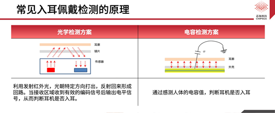 芯?？萍既弦粏涡酒鉀Q方案CSA37F72賦能TWS多維人機(jī)交互