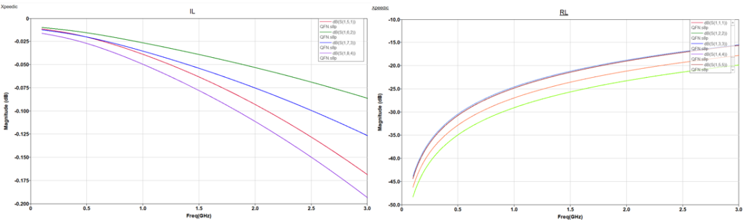 【成功案例】如何快速實現(xiàn)&ldquo;QFN封裝仿真&rdquo;？