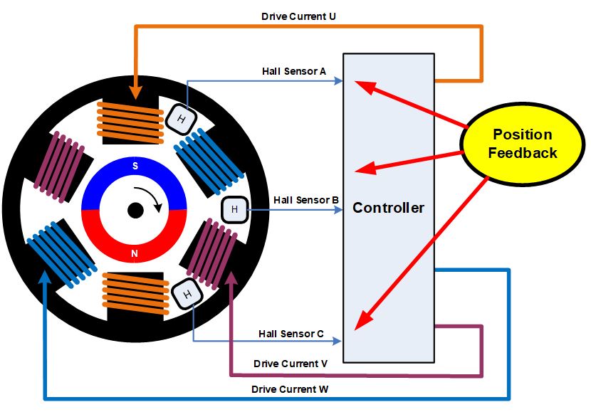 無刷直流電機(jī)、有刷直流電機(jī)：該如何選擇？
