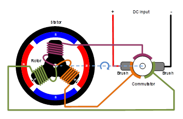 無刷直流電機(jī)、有刷直流電機(jī)：該如何選擇？