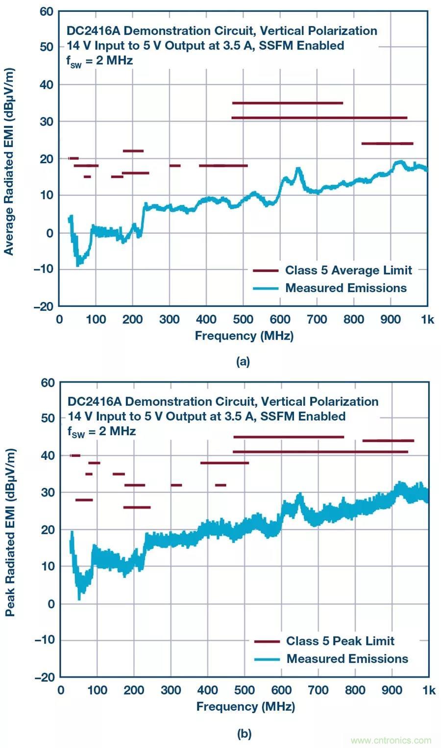 如何將EMI控制在極低水平？這款穩(wěn)壓器來助力