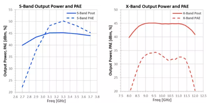 利用可采用電子方式重新配置的GaN功率放大器，徹底改變雷達設(shè)計