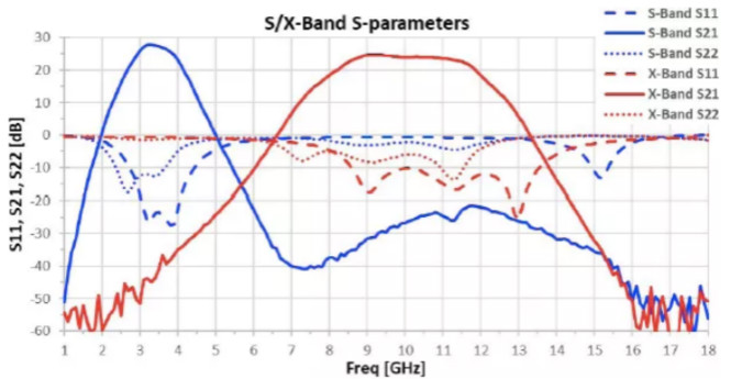 利用可采用電子方式重新配置的GaN功率放大器，徹底改變雷達設(shè)計