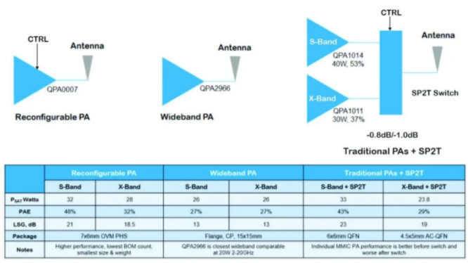 利用可采用電子方式重新配置的GaN功率放大器，徹底改變雷達設(shè)計
