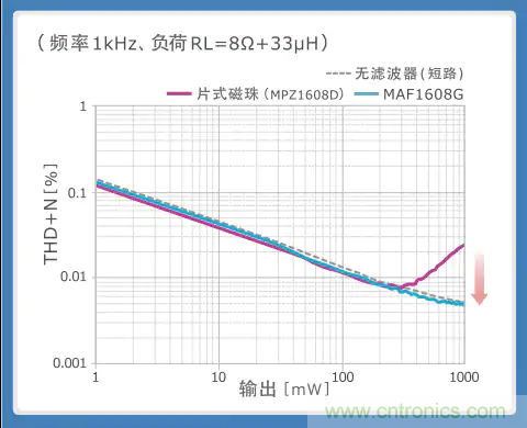 使用噪音濾波器的音頻線解決指南 使用噪音濾波器的音頻線解決指南