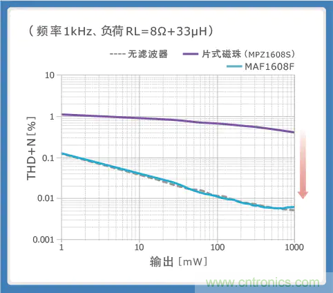 使用噪音濾波器的音頻線解決指南 使用噪音濾波器的音頻線解決指南