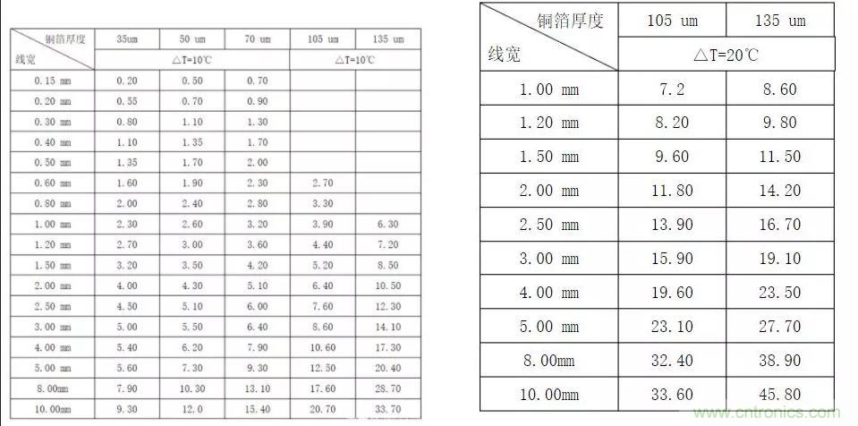 什么樣的PCB才能承受住100 A的電流？