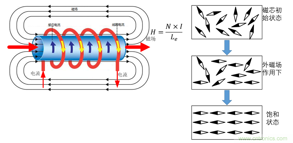 如何判斷電感飽和？