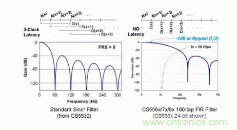 如何實(shí)現(xiàn)多路復(fù)用的高分辨率ADC功能的應(yīng)用？