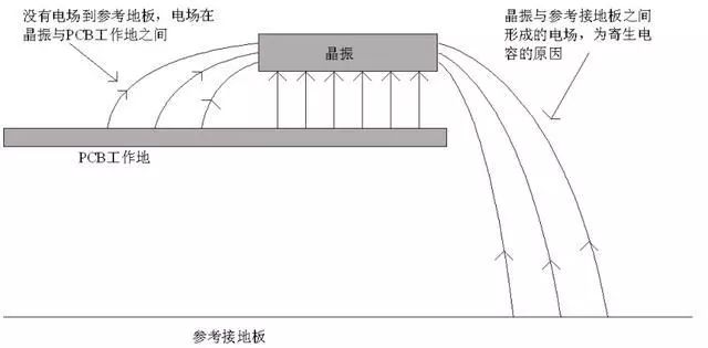 晶振為什么不能放置在PCB邊緣？