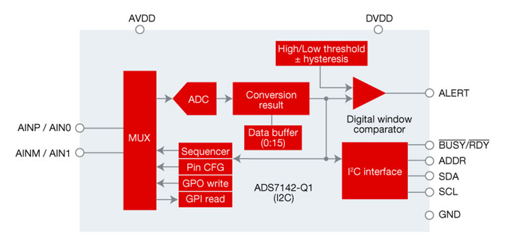 汽車(chē)ADC如何幫助設(shè)計(jì)人員在ADAS中實(shí)現(xiàn)功能安全