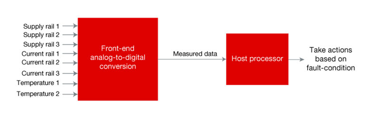汽車(chē)ADC如何幫助設(shè)計(jì)人員在ADAS中實(shí)現(xiàn)功能安全