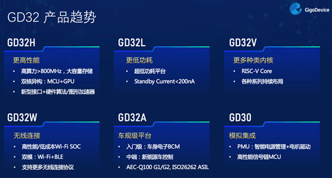 GD32以廣泛布局推進(jìn)價(jià)值主張，為MCU生態(tài)加冕！
