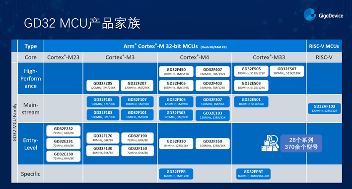 GD32以廣泛布局推進(jìn)價(jià)值主張，為MCU生態(tài)加冕！