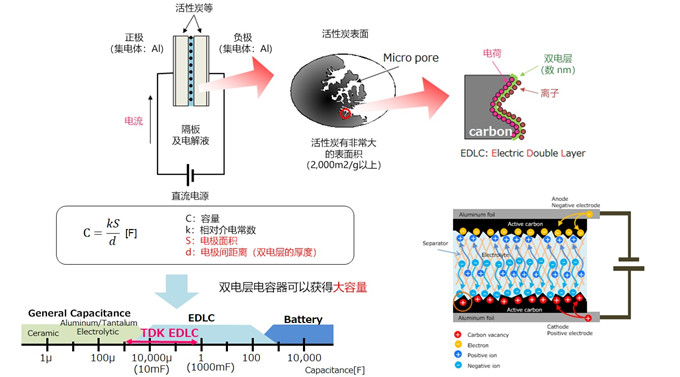 具備低電阻與輕薄特點(diǎn)的雙電層電容器(EDLC/超級(jí)電容器)