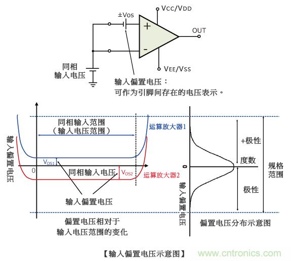 運(yùn)算放大器的輸入偏置電壓 運(yùn)算放大器的輸入偏置電壓
