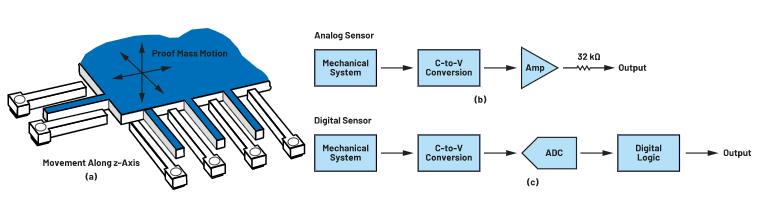 為狀態(tài)監(jiān)控選擇MEMS加速度計(jì)時(shí)，有這些關(guān)鍵但經(jīng)常被忽視的參數(shù)
