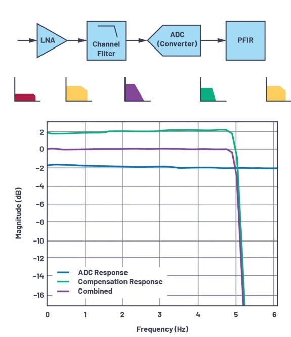 改進寬帶多通道系統(tǒng)，集成強化型DSP幫您搞掂~
