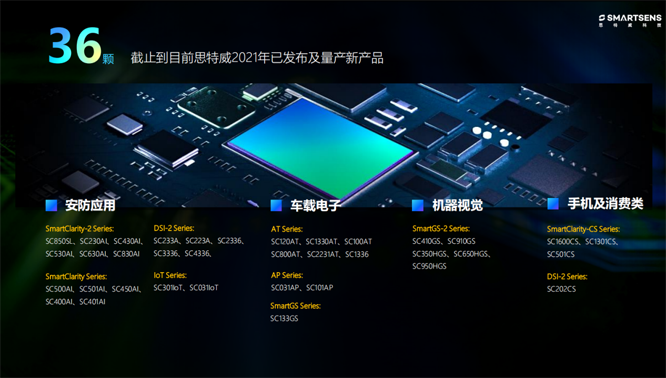針對安防、車載電子、手機及機器視覺，思特威發(fā)布多款CIS新品