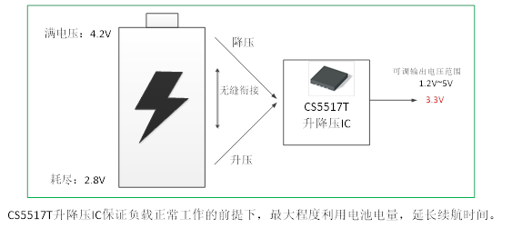 如何運用升降壓芯片CS5517實現(xiàn)鋰電池穩(wěn)定輸出3.3V/3.6V（1.2-5V）的電壓？