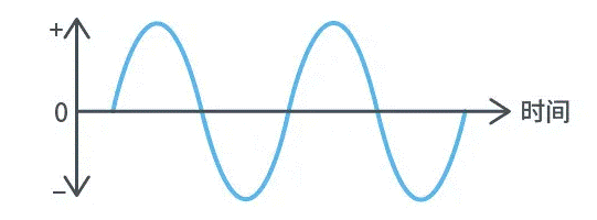 【干貨】帶你解鎖AC／DC、DC／DC轉(zhuǎn)換器