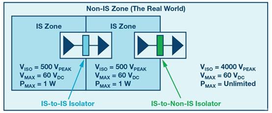 數(shù)字隔離器可用于本質(zhì)安全應(yīng)用 數(shù)字隔離器可用于本質(zhì)安全應(yīng)用
