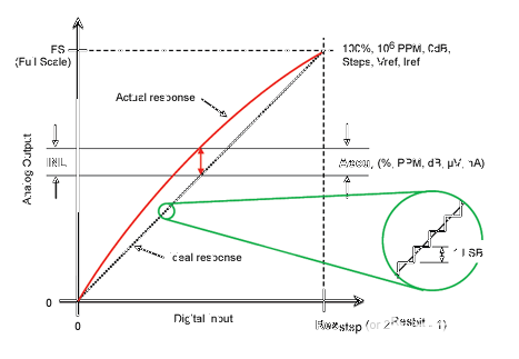 ADC/DAC精度計(jì)算器教程 ADC/DAC精度計(jì)算器教程