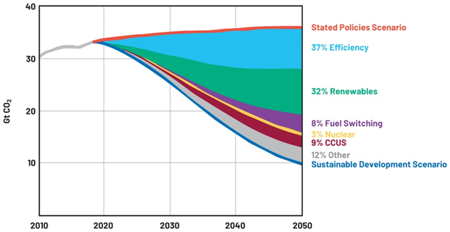 提高運動效率，助力工業(yè)碳減排