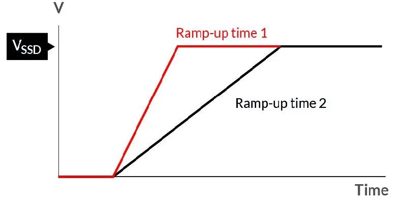 如何在電壓不穩(wěn)的情況下保障SSD的穩(wěn)定性能？