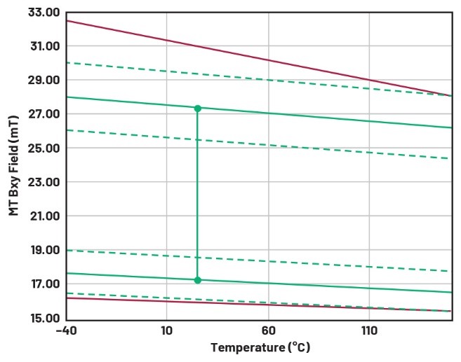 巨磁阻多圈位置傳感器的磁體設(shè)計(jì) 巨磁阻多圈位置傳感器的磁體設(shè)計(jì)