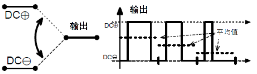 三相功率因數(shù)校正(PFC)系統(tǒng)（或也稱為有源整流或有源前端系統(tǒng)）正引起極大的關(guān)注，近年來需求急劇增加。之前我們介紹了三相功率因數(shù)校正系統(tǒng)的優(yōu)點。本文為系列文章的第二部分，將主要介紹設(shè)計三相PFC時的注意事項。  在設(shè)計三相PFC時應(yīng)該考慮哪些關(guān)鍵方面？  對于三相PFC，有多種拓撲結(jié)構(gòu)，具體可根據(jù)應(yīng)用要求而定。不同的應(yīng)用在功率流方向、尺寸、效率、環(huán)境條件和成本限制等參數(shù)方面會有所不同。在實施三相PFC系統(tǒng)時，設(shè)計人員應(yīng)考慮幾個注意事項。以下是一些尤其需要注意的事項：  單極還是雙極（兩電平或三電平） 調(diào)制方案 開關(guān)頻率vs功率器件 熱管理和損耗管理 雙向傳輸和輸出方向優(yōu)化 拓撲結(jié)構(gòu) 這些方面都會影響我們系統(tǒng)的結(jié)果和整體性能，因此它們對于滿足應(yīng)用的要求至關(guān)重要。在下面的討論中，我們假設(shè)輸入電壓為三相400VAC（EU）或480VAC（USA）。  單極或雙極（兩電平或三電平）  第一個關(guān)鍵決定是使用兩電平還是三電平拓撲結(jié)構(gòu)。這對效率有很大影響，主要包括開關(guān)和二極管中的開關(guān)損耗、電感器中的高頻損耗，以及EMI。這還會極大影響拓撲結(jié)構(gòu)，因為并非所有拓撲結(jié)構(gòu)都支持三電平功能。  圖4和圖5顯示了二電平和三電平開關(guān)之間的區(qū)別。  圖4.單電平或兩電平開關(guān)原理   圖5.兩電平或三電平開關(guān)原理  三電平拓撲結(jié)構(gòu)的優(yōu)點包括：  1. 開關(guān)損耗減小。通常，開關(guān)損耗與施加到開關(guān)和二極管的電壓的二次方成正比（開關(guān)損耗αVSwitch or Diode2）。在三電平拓撲結(jié)構(gòu)中，只有一半的總輸出電壓被施加到（一些）開關(guān)或（一些）二極管。  2. 升壓電感器中的電流紋波變小。對于相同的電感值，施加到電感器的峰峰值電壓也是三電平拓撲結(jié)構(gòu)中總輸出電壓的一半。這使得電流紋波更小，更容易使用更小的電感器進行濾波，從而實現(xiàn)更緊湊的電感器設(shè)計并降低成本。此外，部分電感器損耗與電流紋波成正比。因此，較低的紋波將有助于減少電感器中的損耗。  3. EMI降低。EMI主要與電流紋波有關(guān)。正如剛剛提到的，三電平拓撲結(jié)構(gòu)減少了電流紋波，使濾波更容易并產(chǎn)生更低的傳導(dǎo)EMI。電磁輻射EMI與dV/dt和dI/dt相關(guān)。首先，三電平拓撲結(jié)構(gòu)降低了峰峰值開關(guān)電壓，使得開關(guān)節(jié)點走線輻射的電場更小。其次，三電平拓撲結(jié)構(gòu)減少了峰峰值開關(guān)電流，使得在開關(guān)功率級環(huán)路中輻射的磁場更小。  開關(guān)頻率與開關(guān)技術(shù)  開關(guān)頻率對電氣設(shè)計有多方面的影響，而且也會對系統(tǒng)規(guī)格（如尺寸和重量）和額外成本（如運輸和處理成本）產(chǎn)生影響。  提高開關(guān)頻率，可以減小無源元件的尺寸，從而使系統(tǒng)更輕并降低成本。然而，開關(guān)損耗隨頻率增加。新的開關(guān)技術(shù)解決了這一難題。  就開關(guān)技術(shù)而言，IGBT是速度較慢的器件。IGBT用于開關(guān)頻率較低（幾十kHz）的轉(zhuǎn)換器中。與MOSFET相比，當VCE(SAT)小于RDS(ON)×ID時，它們更適合用于非常高的電流。硅超級結(jié)MOSFET的使用頻率不超過100kHz左右。而碳化硅(SiC) MOSFET可用于100kHz以上。  關(guān)于二極管，肖特基SiC二極管與快速硅二極管也可用于三相PFC中的升壓二極管，與MOSFET互補，以降低開關(guān)損耗并允許超結(jié)硅MOSFET實現(xiàn)更高的工作頻率。  肖特基SiC二極管也可以與IGBT共同封裝，以減少反向恢復(fù)損耗。這種配置（硅IGBT+SiC聯(lián)合封裝二極管）稱為混合IGBT。混合IGBT在各種拓撲結(jié)構(gòu)的半橋或背靠背配置中能以較少的開關(guān)損耗運行。如果開關(guān)損耗較低，開關(guān)頻率也可以增加，以優(yōu)化系統(tǒng)性能。  最后，還必須考慮具體的應(yīng)用要求。對于“車載充電器”，由于尺寸和重量至關(guān)重要，因此需要高頻以減小無源元件的尺寸。這將需要高頻開關(guān)和二極管。在這種情況下，寬禁帶組件（如SiC）通常是首選。另一方面，對于“非車載充電器”，尺寸和重量并不那么重要。充電時間和成本更為關(guān)鍵。為縮短充電時間，常采用IGBT實現(xiàn)數(shù)百千瓦的充電功率。成本限制是采用更便宜的常規(guī)硅基器件解決方案的另一個原因。  調(diào)制方案  在平衡的三相系統(tǒng)中，沒有中性線電流。電壓總和始終為零，電流也是如此。我們有以下公式（其中U、V、W是三相線的名稱）：  這意味著流過一相或兩相的電流是否會通過其他兩相或一相（分別）返回電網(wǎng)。電流分流取決于電網(wǎng)波形的相位。有十二種不同的組合或狀態(tài)（取決于U、V、W值）。這些狀態(tài)稱為“扇區(qū)”，如圖6所示。  圖6.三相電壓和扇區(qū)  例如，在扇區(qū)1期間，電流從（U和V）流向W。在扇區(qū)4期間，電流從V流向（U和W）。調(diào)制技術(shù)將基于這些扇區(qū)，并將確定應(yīng)用于所需開關(guān)的PWM序列。  為了驅(qū)動開關(guān)，還可以使用多種調(diào)制技術(shù)。最常見的是SVPWM。大多數(shù)情況下，采用對稱PWM調(diào)制來減少頻譜頻率含量，也用于減少前沿或后沿PWM調(diào)制時的EMI。為了減少開關(guān)和二極管的電壓應(yīng)力，通常（或幾乎總是）使用所謂的“三次諧波注入”來獲得空間矢量調(diào)制模式。使用的其他調(diào)制方案是平底調(diào)制或不連續(xù)調(diào)制，這主要有助于降低二極管的應(yīng)力，但會引入更高的失真和功率因數(shù)退化。  使用Clark和Park變換完成控制。Clark變換將三相電壓系統(tǒng)轉(zhuǎn)換為與三相系統(tǒng)具有相同線路頻率的單相系統(tǒng)。Park變換將單相系統(tǒng)轉(zhuǎn)換為具有有功和無功組件的靜態(tài)系統(tǒng)，類似于一種解調(diào)技術(shù)。通常，輸入電壓被認為是純正電壓，并用作相移測量的基準。當輸入電流的有功值和無功值已知時，控制系統(tǒng)的目標是調(diào)節(jié)無功電流分量總和為0。這是任何PFC 的主要目標。有功部分由控制器調(diào)整，以向負載提供所需的功率。  損耗管理和熱管理  損耗和效率取決于許多參數(shù)，例如開關(guān)頻率、開關(guān)和二極管技術(shù)、轉(zhuǎn)換器拓撲結(jié)構(gòu)和無源元件。眾所周知，如果損耗減少，則效率提高并且熱管理變得更容易。  在主動元件中，有兩種方法可以處理熱管理。對于低功率應(yīng)用，使用分立功率器件進行設(shè)計是首選解決方案。它提供了采購和生產(chǎn)方面的靈活性。使用分立器件的缺點是通常需要很多非常復(fù)雜的機械組件。借助分立式器件，可以實現(xiàn)更高功率的設(shè)計。在這種情況下，整個系統(tǒng)被分成幾個并行運行的低功率轉(zhuǎn)換器（或模塊）。這種架構(gòu)通過將損耗分散到多個模塊來簡化電源管理。  然而，在更高功率應(yīng)用的轉(zhuǎn)換器中采用功率模塊更有優(yōu)勢（將多個功率器件集成在一個封裝中）。這樣有助于熱管理和機械組裝，因為只需要一個模塊（或一小組模塊）連接到散熱片。此外，模塊還針對熱傳遞進行了優(yōu)化，實現(xiàn)極低熱阻材料。這在分立裝配中更難實現(xiàn)。模塊與分立器件相比的另一個優(yōu)勢是寄生或漏電布局電感。  在模塊內(nèi)部，與分立裝配相比，距離更小，這有助于減少寄生電感等損耗。較低的寄生電感還可以減少電壓尖峰，由于開關(guān)和二極管上的應(yīng)力較低，因此可以提高可靠性。較低電壓尖峰的第二個優(yōu)點是還可以減少高頻輻射。  雙向性和功率流方向優(yōu)化  通常，三相逆變器（用于UPS、太陽能或電機驅(qū)動）可以是雙向的，并且在反向模式（或UPS的充電模式或電機驅(qū)動的制動模式）下運行時充當AC/DC轉(zhuǎn)換器。不過，這里有一點需要強調(diào)。通常，功率轉(zhuǎn)換器，特別是其拓撲結(jié)構(gòu)，一般是通過開關(guān)器件和二極管的選擇，專門針對一種用法和輸出方向進行優(yōu)化的。在PFC模式下用作AC/DC轉(zhuǎn)換器的三相逆變器的效率不如優(yōu)化的AC/DC PFC轉(zhuǎn)換器。即使設(shè)計為雙向的DC/AC拓撲結(jié)構(gòu)，也會在一個方向上表現(xiàn)出比另一個方向更好的性能。因此，重要的是要記住最需要的用法是什么。  本文及其中討論的應(yīng)用側(cè)重于三相PFC轉(zhuǎn)換器，因此系統(tǒng)經(jīng)過優(yōu)化以從電網(wǎng)獲取電力（即使它們可能是雙向的）。此外，正如我們將看到的，并非所有拓撲結(jié)構(gòu)都可以實現(xiàn)雙向性，因此預(yù)先選擇合適的拓撲結(jié)構(gòu)是一個重要因素。